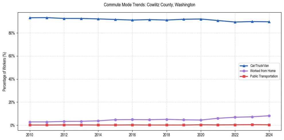 Transportation trends in Cowlitz County, Washington
