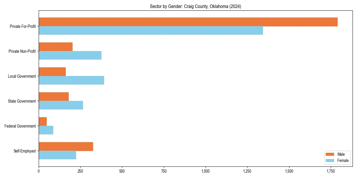Employment sector breakdown by gender in 