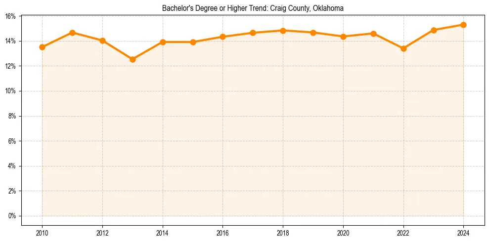 Trend chart showing bachelor degree growth in 