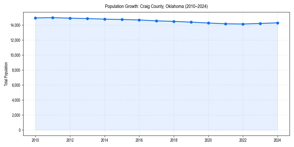 Population trends in 