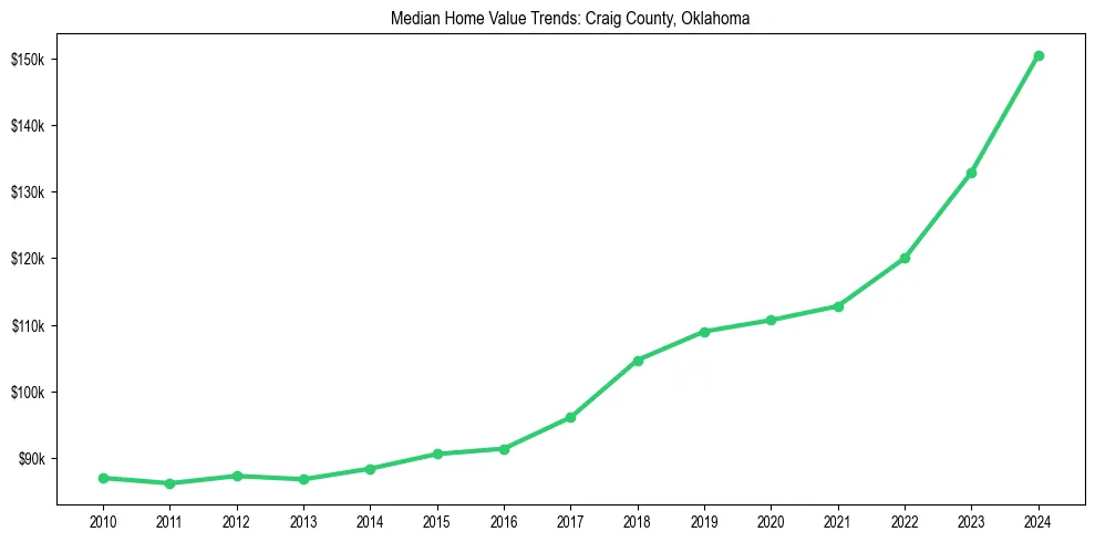 Median property value trends in 
