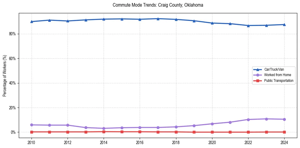 Transportation trends in Craig County, Oklahoma