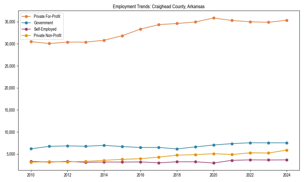 Long-term employment trends in 