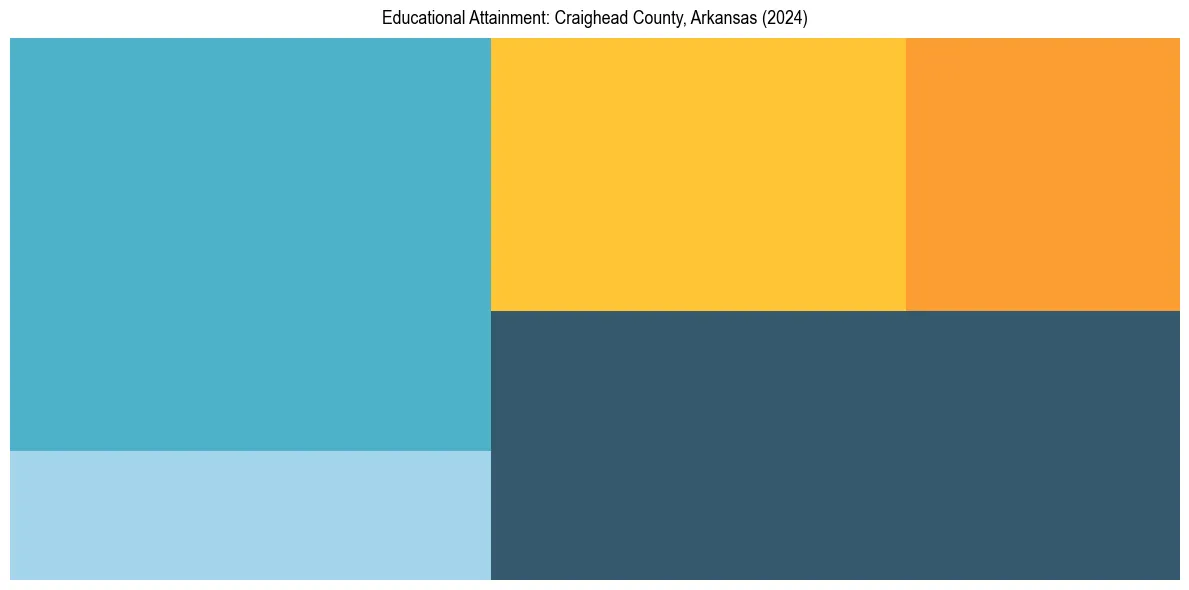 Education Treemap for  in 2024