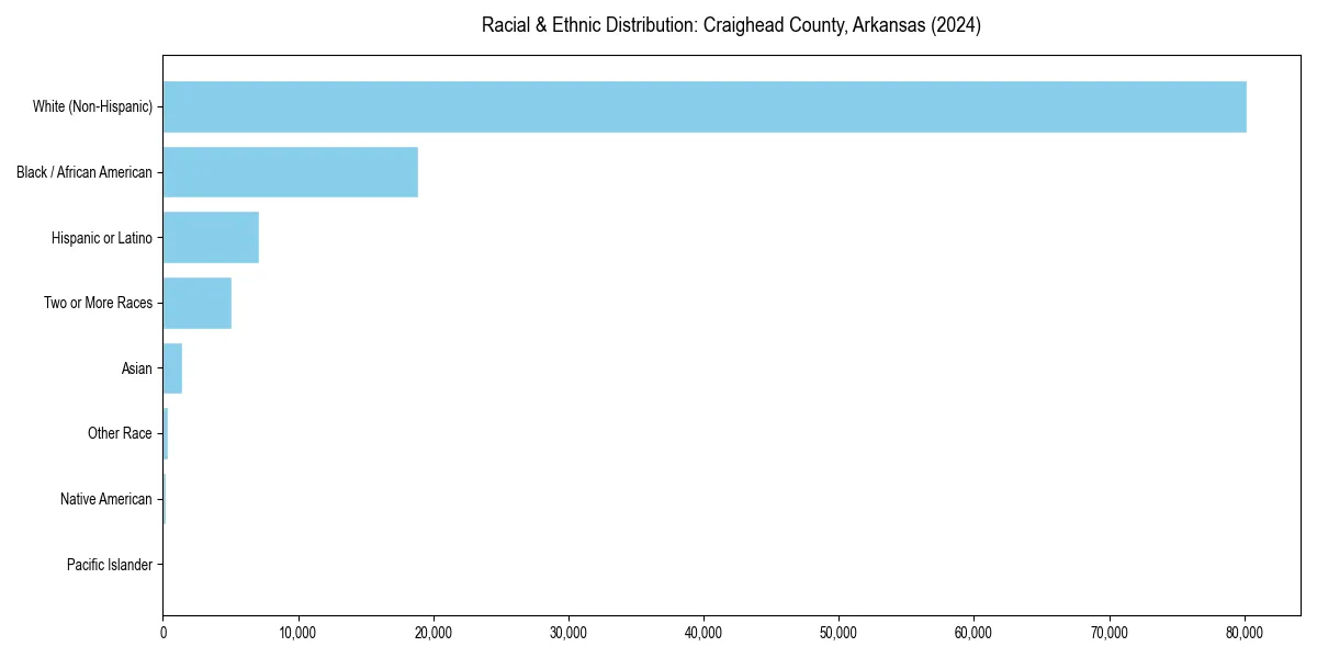 Bar chart showing racial distribution in  for 2024