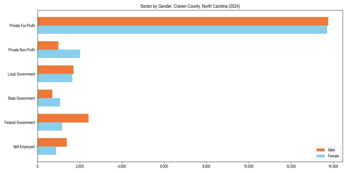 Employment sector breakdown by gender in 