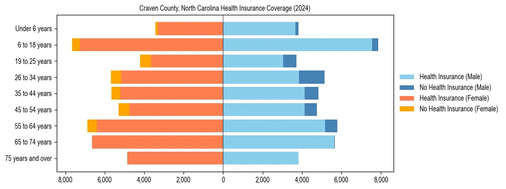 Health insurance pyramid for Craven County, North Carolina
