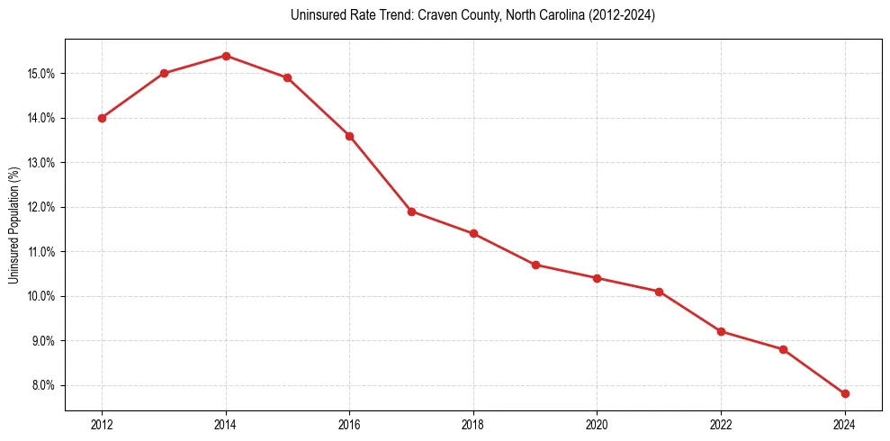 Uninsured trend chart for Craven County, North Carolina