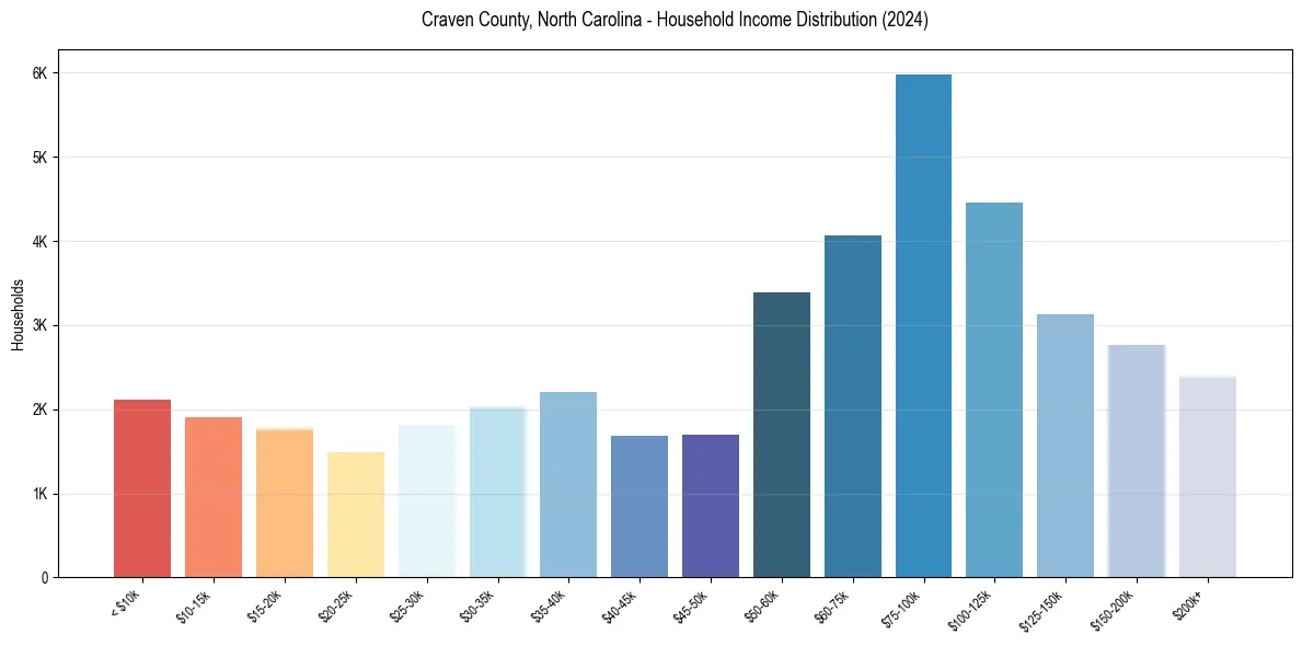 Income Distribution for 