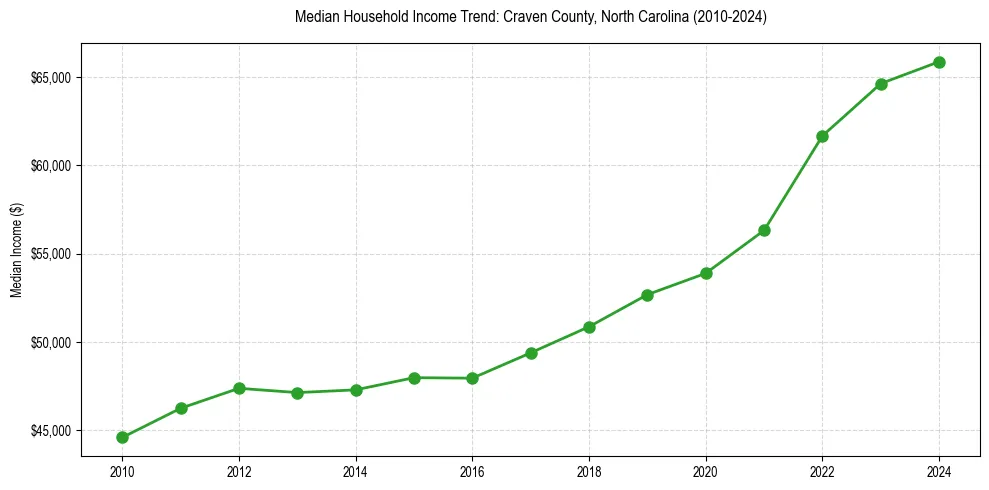 Income trend for 