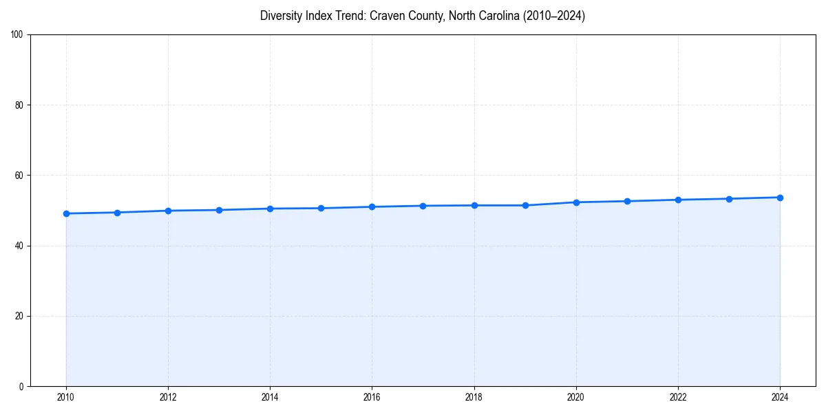 Line chart showing diversity index trends for 