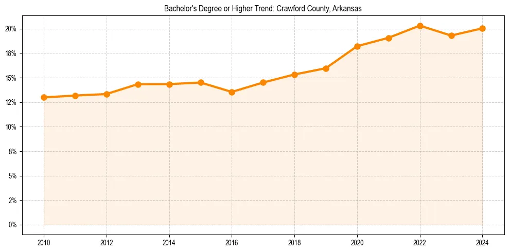 Trend chart showing bachelor degree growth in 