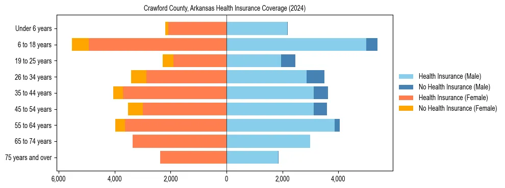 Health insurance pyramid for Crawford County, Arkansas