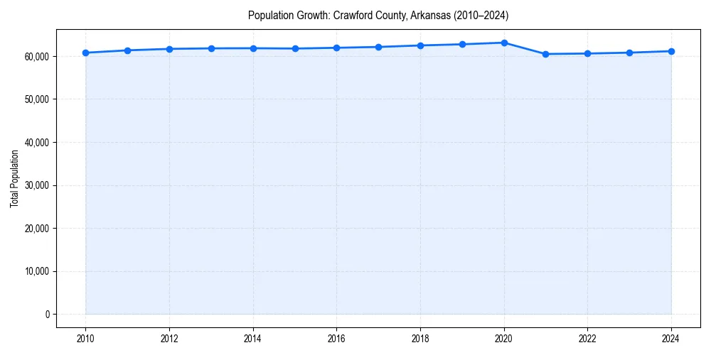 Population trends in 