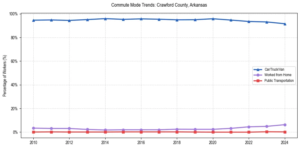 Transportation trends in Crawford County, Arkansas