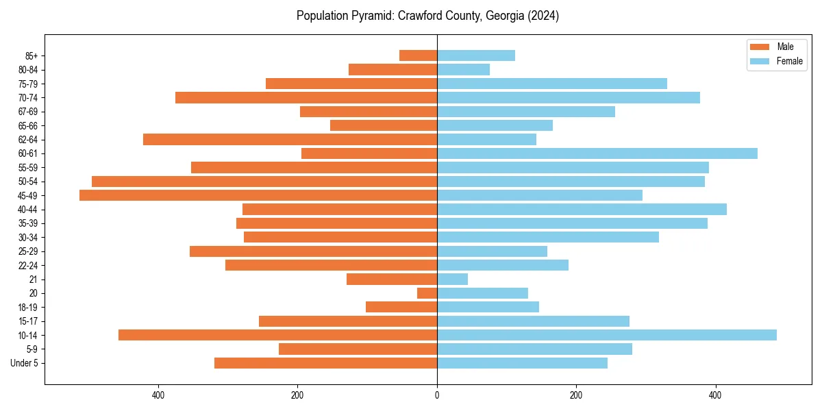 Population pyramid for 