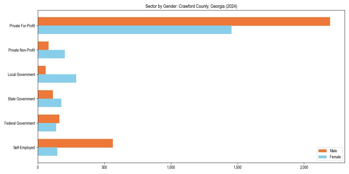 Employment sector breakdown by gender in 