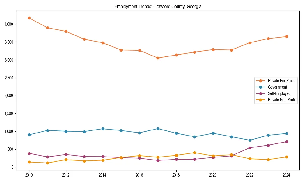 Long-term employment trends in 