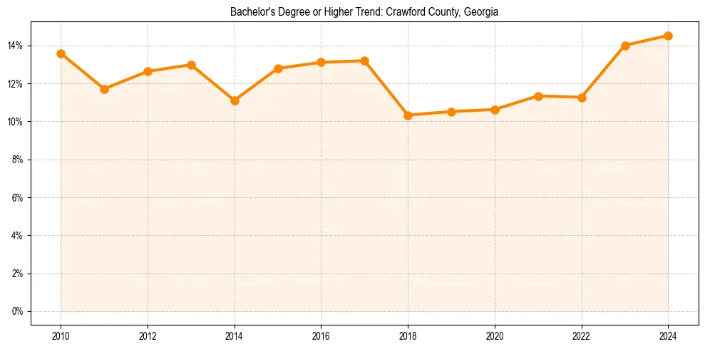 Trend chart showing bachelor degree growth in 