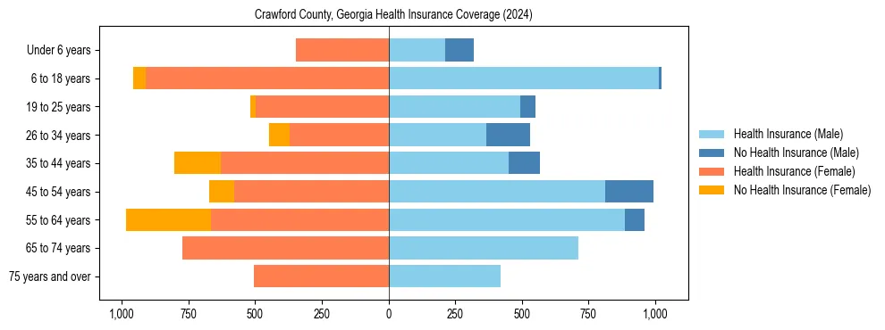Health insurance pyramid for Crawford County, Georgia