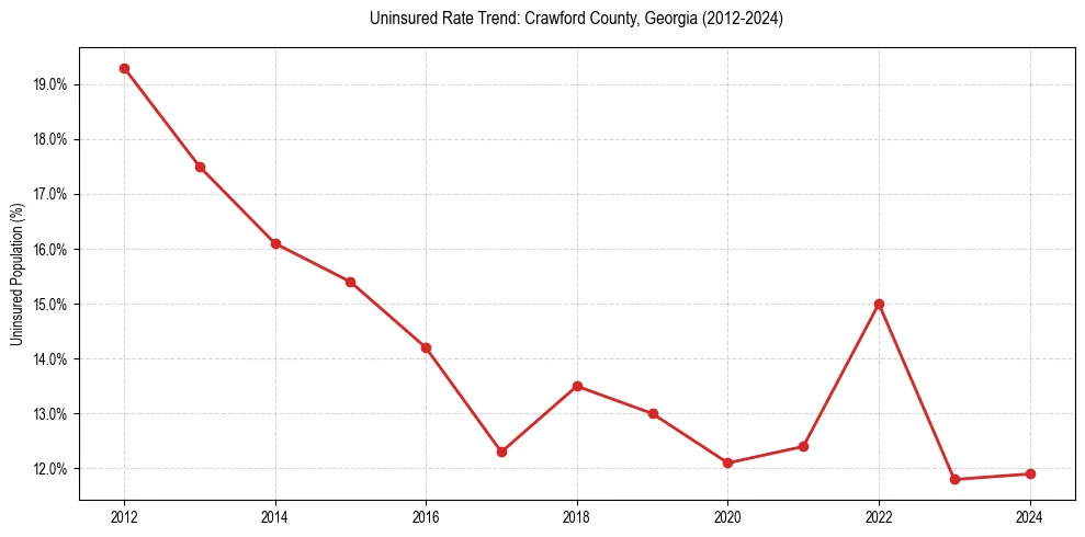 Uninsured trend chart for Crawford County, Georgia