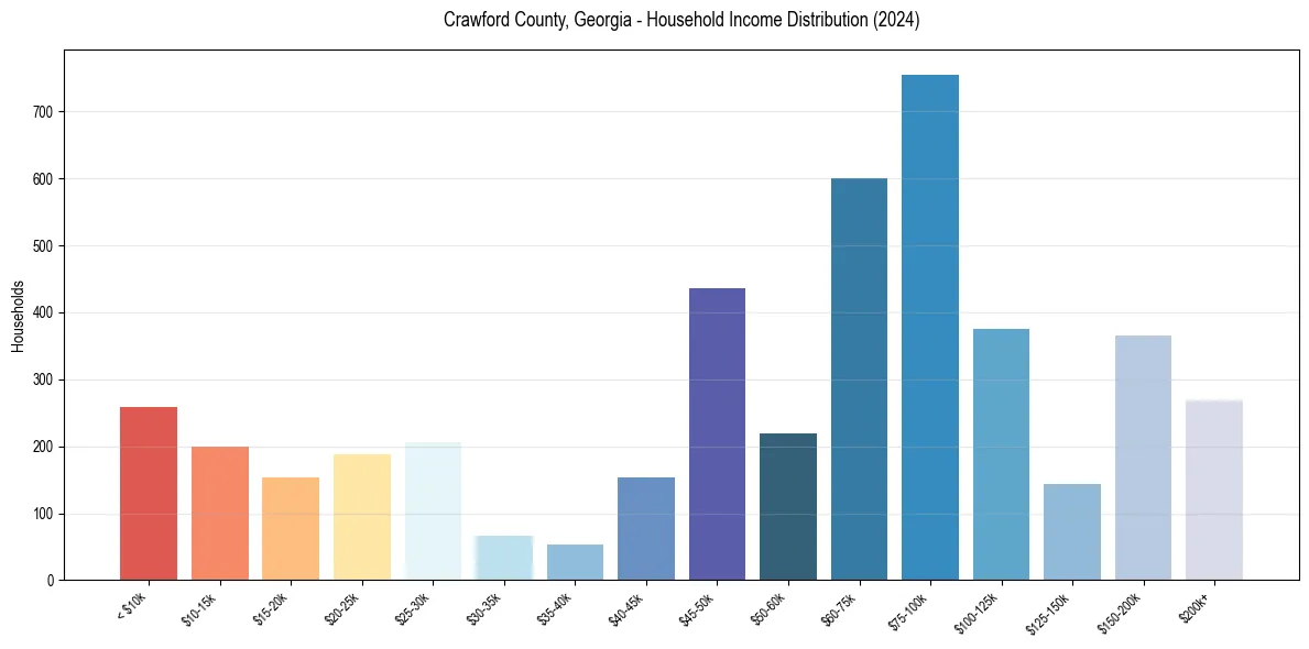 Income Distribution for 