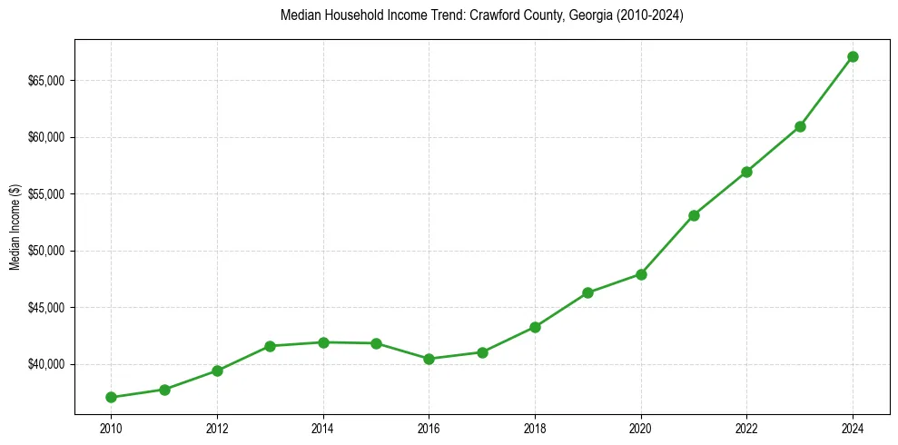 Income trend for 