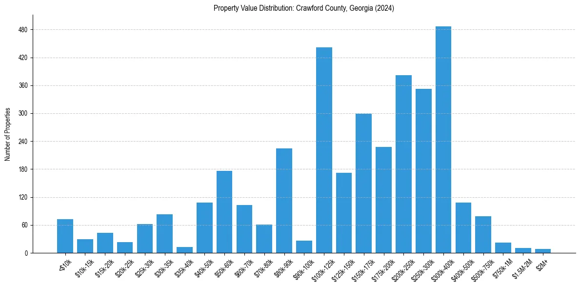 Value Distribution for 