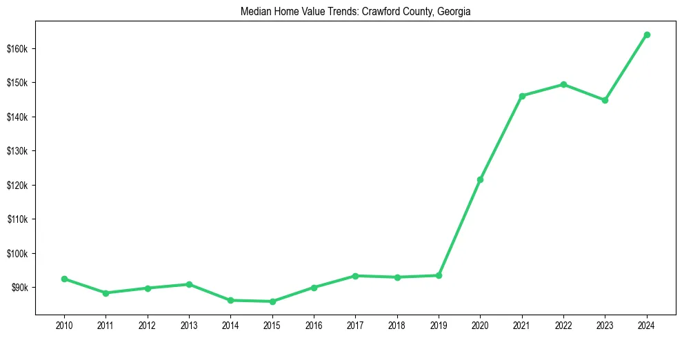 Median property value trends in 