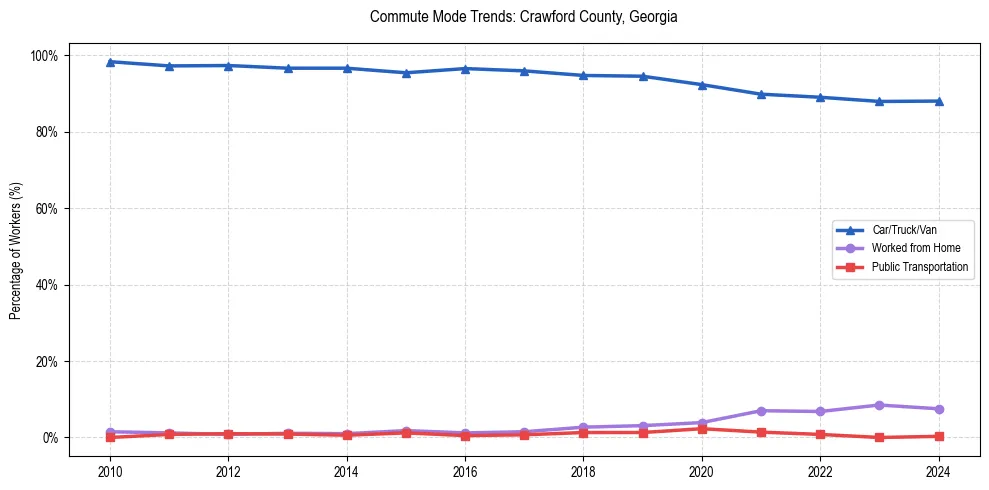 Transportation trends in Crawford County, Georgia