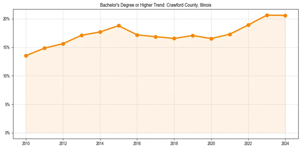 Trend chart showing bachelor degree growth in 