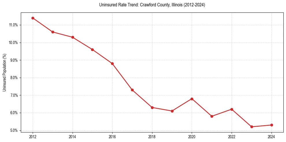 Uninsured trend chart for Crawford County, Illinois