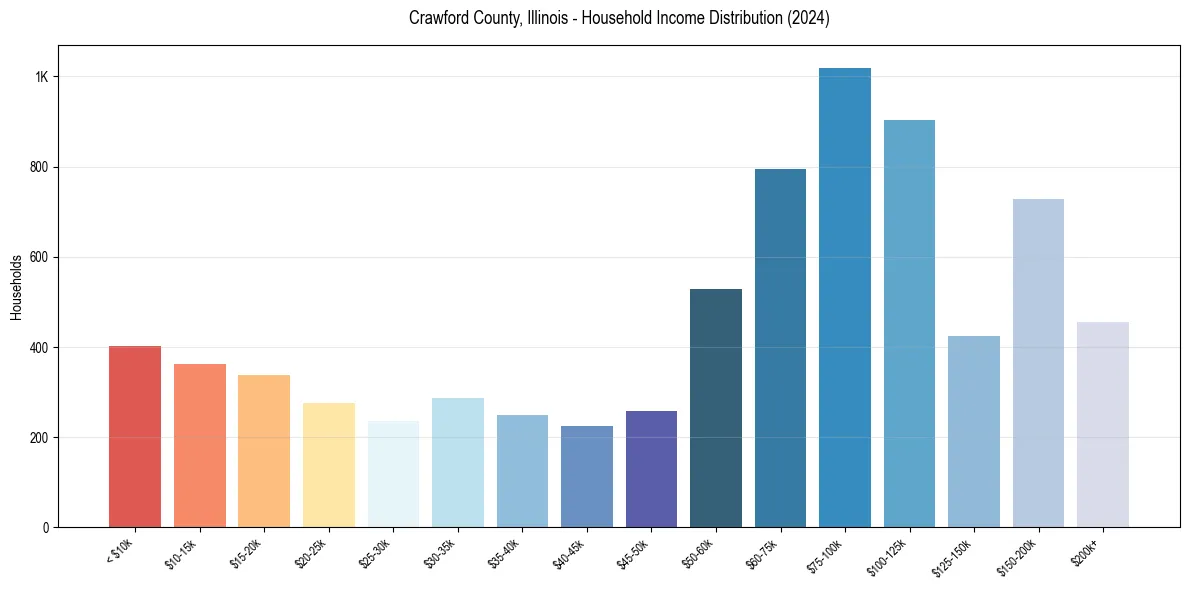 Income Distribution for 