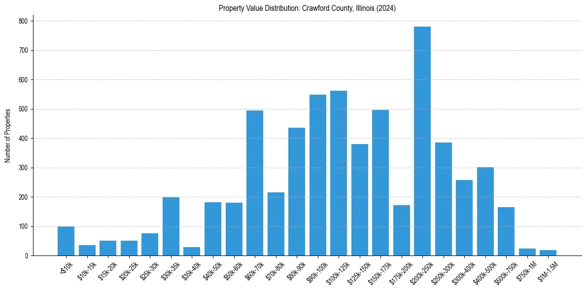 Value Distribution for 
