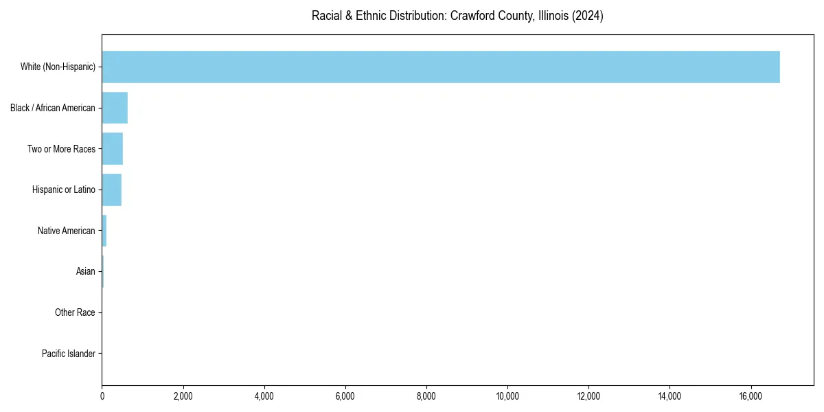 Bar chart showing racial distribution in  for 2024