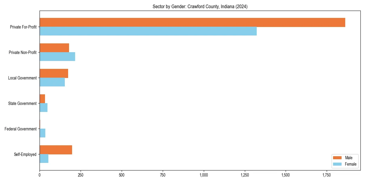 Employment sector breakdown by gender in 