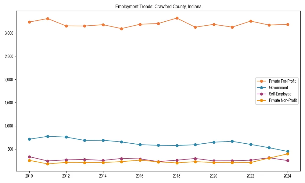 Long-term employment trends in 