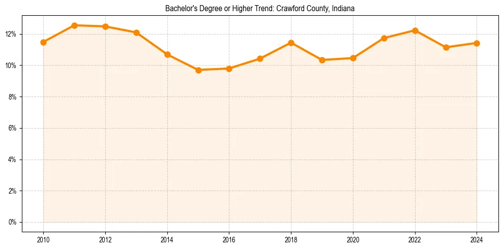 Trend chart showing bachelor degree growth in 
