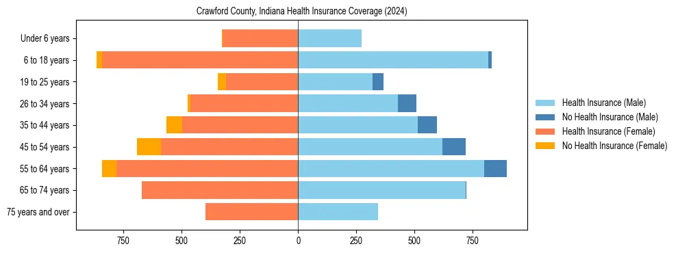 Health insurance pyramid for Crawford County, Indiana