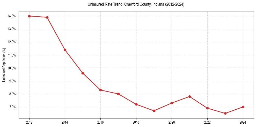 Uninsured trend chart for Crawford County, Indiana