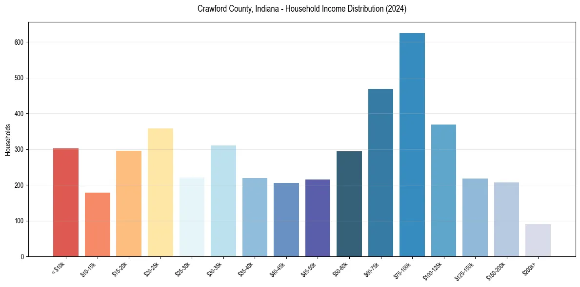 Income Distribution for 