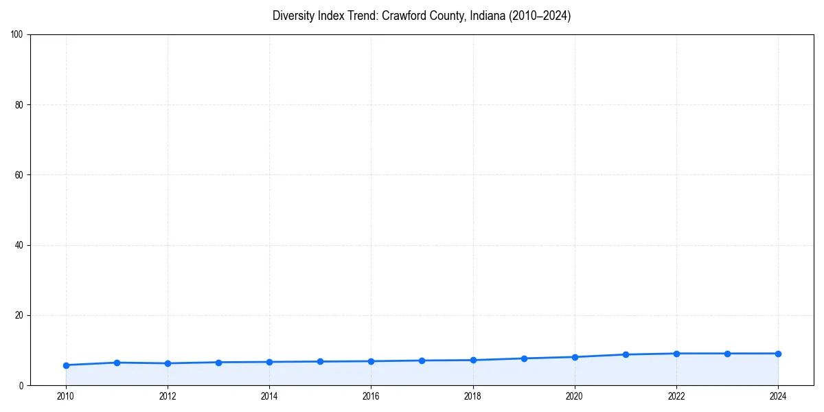 Line chart showing diversity index trends for 