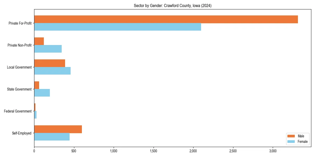 Employment sector breakdown by gender in 