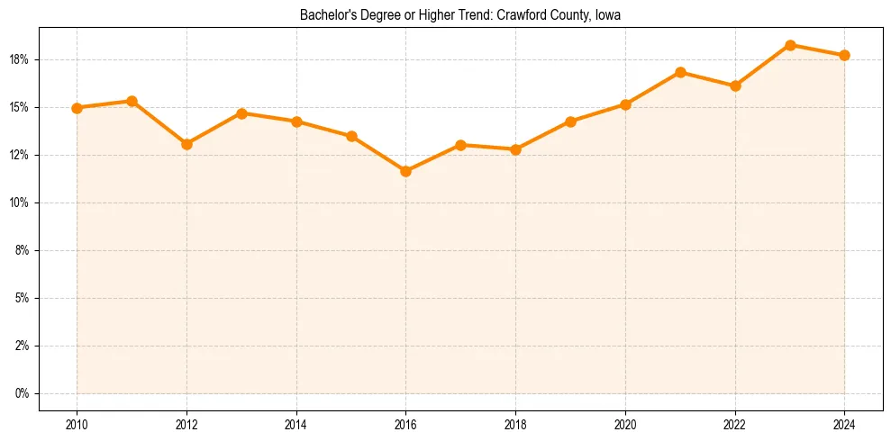 Trend chart showing bachelor degree growth in 