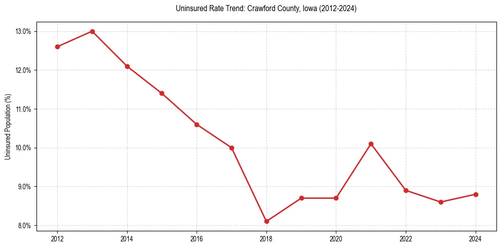 Uninsured trend chart for Crawford County, Iowa