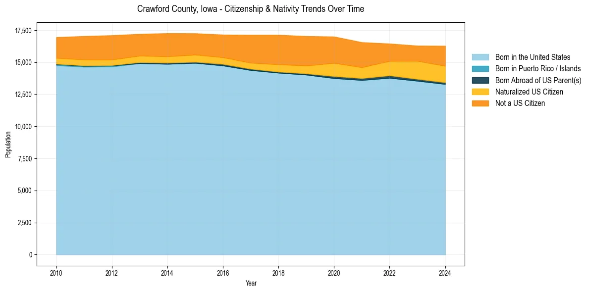 Historical nativity trends for 