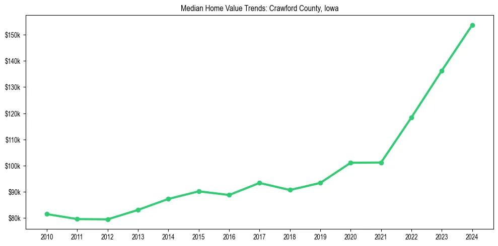 Median property value trends in 