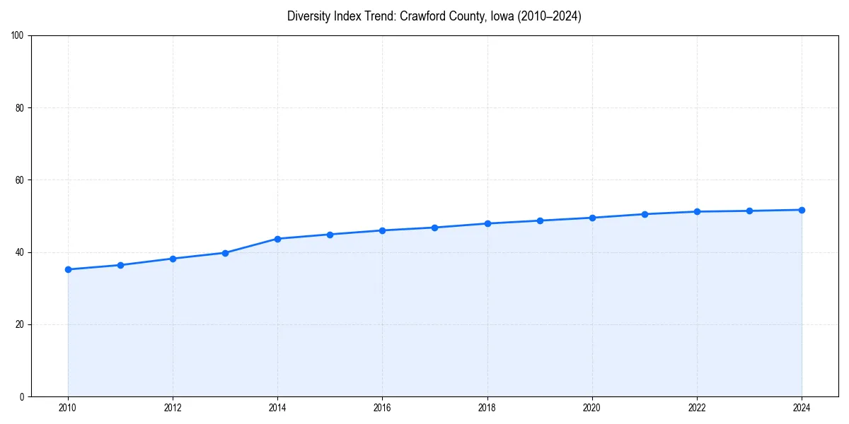 Line chart showing diversity index trends for 