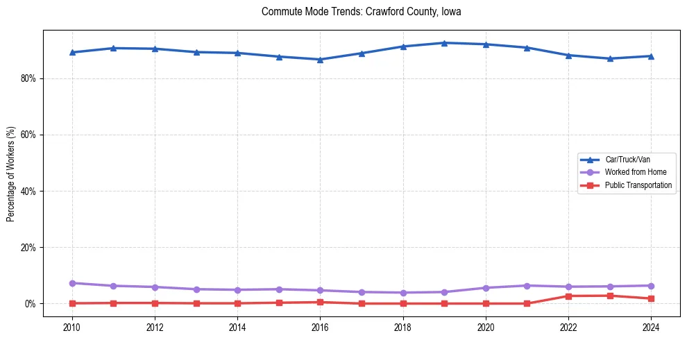 Transportation trends in Crawford County, Iowa
