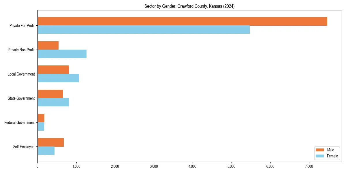 Employment sector breakdown by gender in 